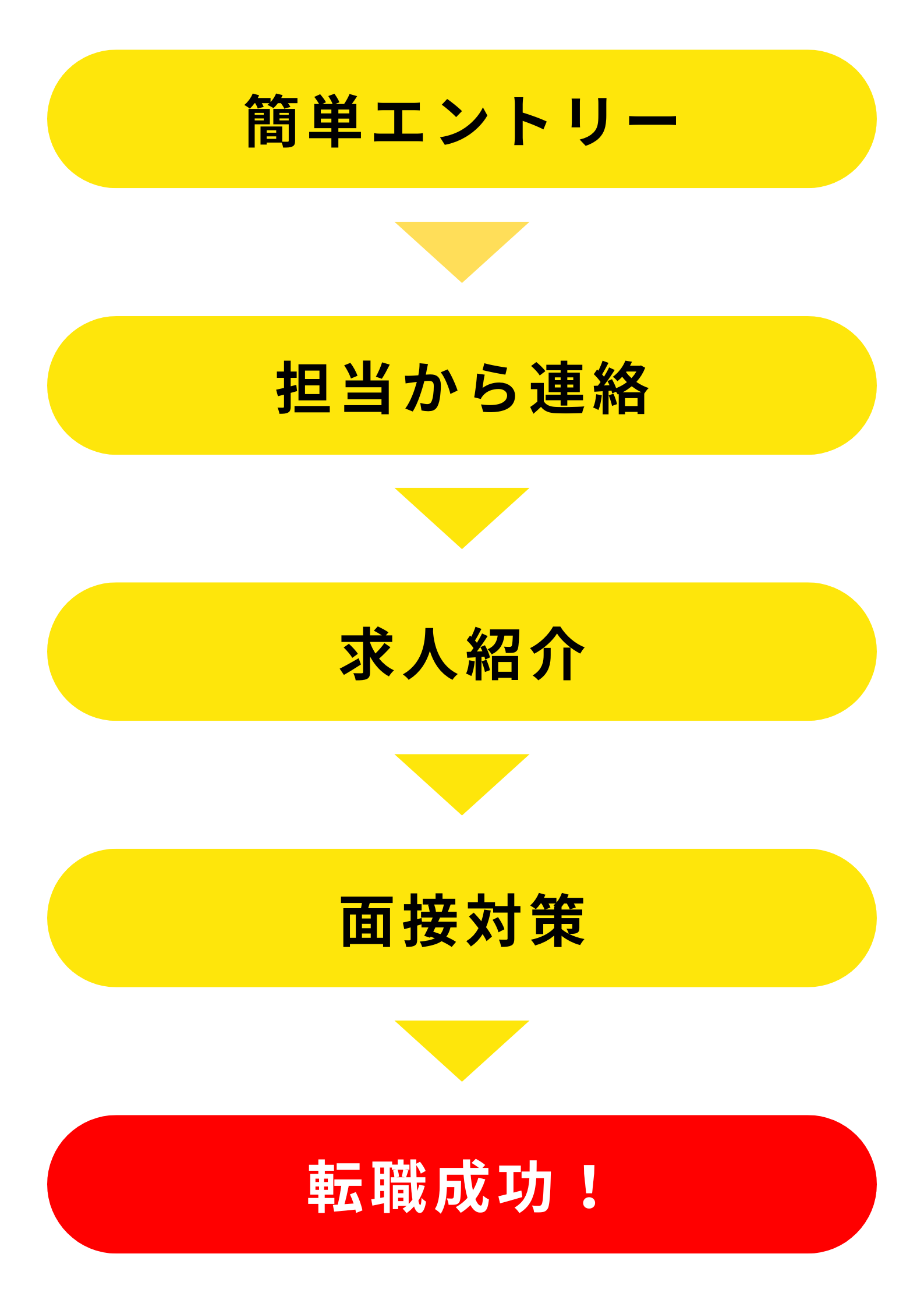 応募から転職まで